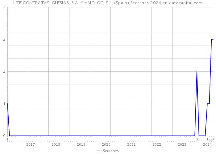 UTE CONTRATAS IGLESIAS, S.A. Y AMOLOG, S.L. (Spain) Searches 2024 