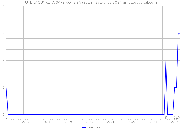 UTE LAGUNKETA SA-ZIKOTZ SA (Spain) Searches 2024 