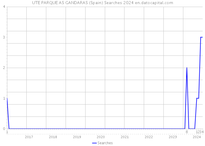 UTE PARQUE AS GANDARAS (Spain) Searches 2024 