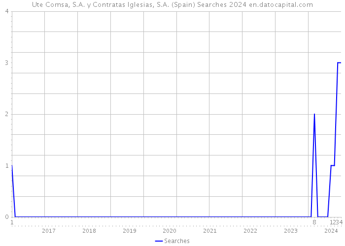 Ute Comsa, S.A. y Contratas Iglesias, S.A. (Spain) Searches 2024 