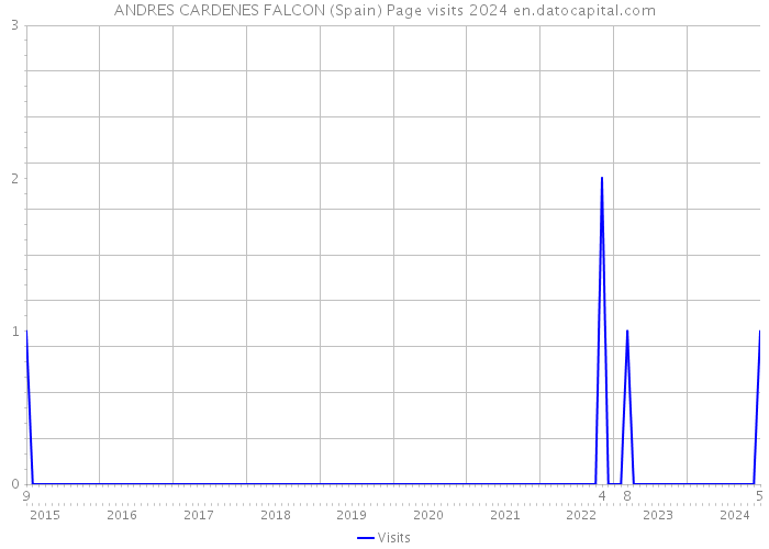 ANDRES CARDENES FALCON (Spain) Page visits 2024 