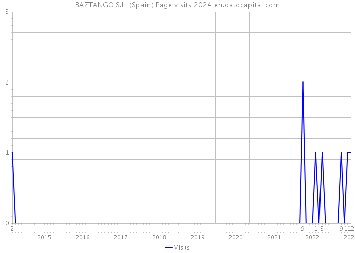 BAZTANGO S.L. (Spain) Page visits 2024 