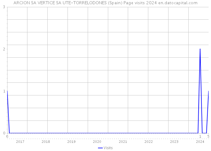 ARCION SA VERTICE SA UTE-TORRELODONES (Spain) Page visits 2024 