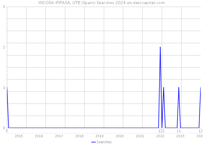 INCOSA-PIPASA, UTE (Spain) Searches 2024 