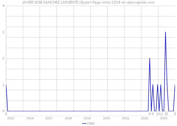 JAVIER JOSE SANCHEZ LAPUENTE (Spain) Page visits 2024 