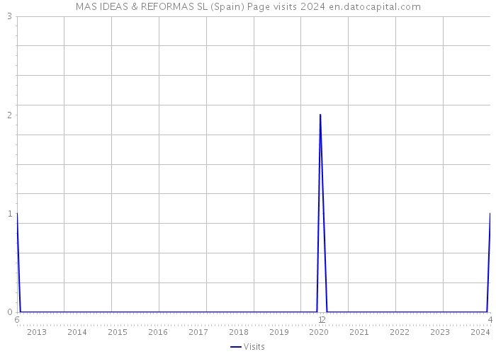 MAS IDEAS & REFORMAS SL (Spain) Page visits 2024 