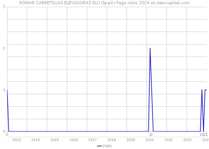 ROMAR CARRETILLAS ELEVADORAS SLU (Spain) Page visits 2024 
