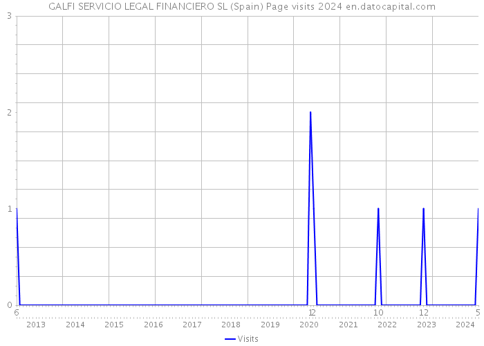 GALFI SERVICIO LEGAL FINANCIERO SL (Spain) Page visits 2024 