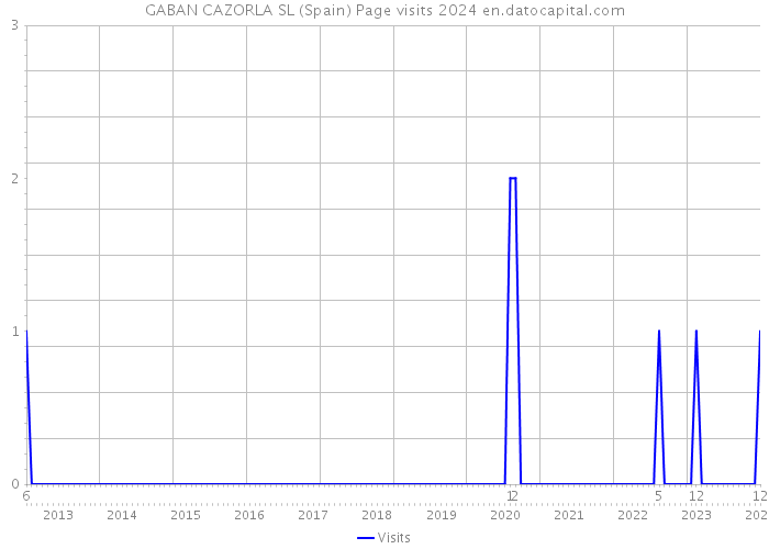 GABAN CAZORLA SL (Spain) Page visits 2024 
