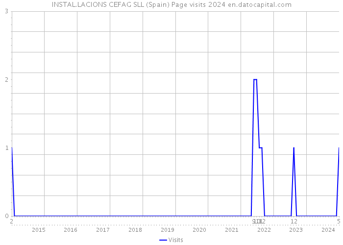 INSTAL.LACIONS CEFAG SLL (Spain) Page visits 2024 