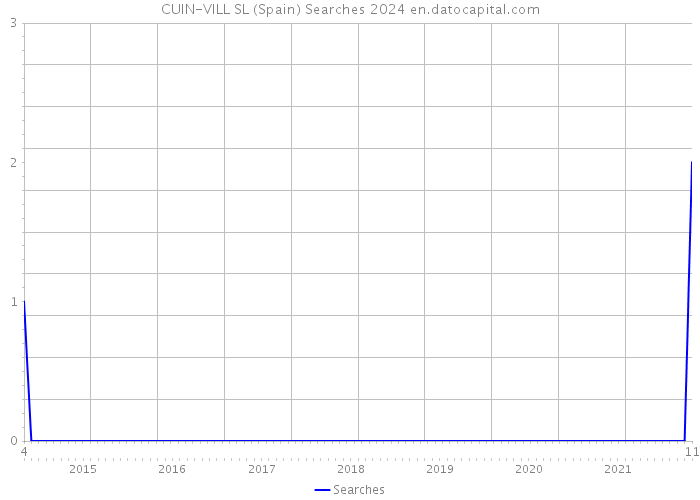 CUIN-VILL SL (Spain) Searches 2024 