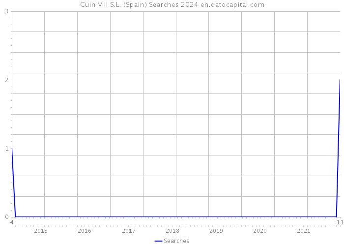 Cuin Vill S.L. (Spain) Searches 2024 