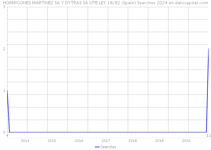 HORMIGONES MARTINEZ SA Y DYTRAS SA UTE LEY 18/82 (Spain) Searches 2024 