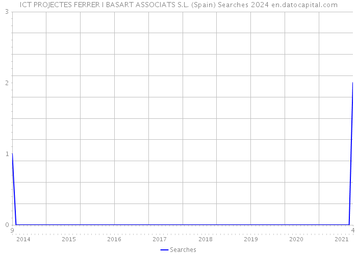 ICT PROJECTES FERRER I BASART ASSOCIATS S.L. (Spain) Searches 2024 