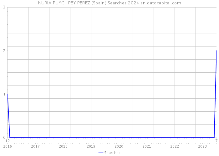 NURIA PUYG- PEY PEREZ (Spain) Searches 2024 