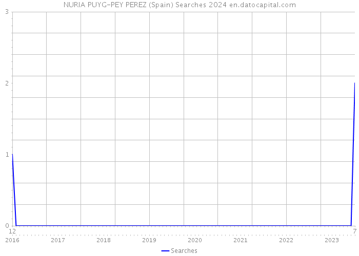 NURIA PUYG-PEY PEREZ (Spain) Searches 2024 