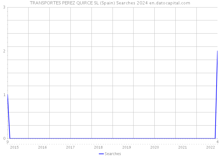 TRANSPORTES PEREZ QUIRCE SL (Spain) Searches 2024 