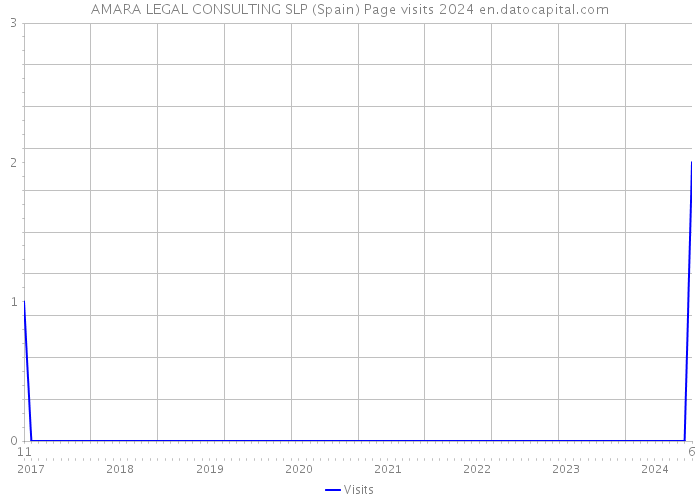 AMARA LEGAL CONSULTING SLP (Spain) Page visits 2024 