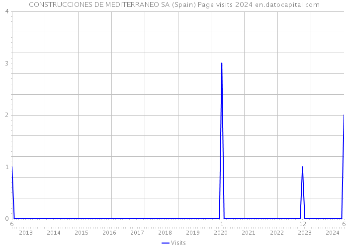 CONSTRUCCIONES DE MEDITERRANEO SA (Spain) Page visits 2024 