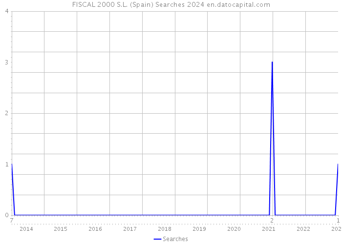 FISCAL 2000 S.L. (Spain) Searches 2024 