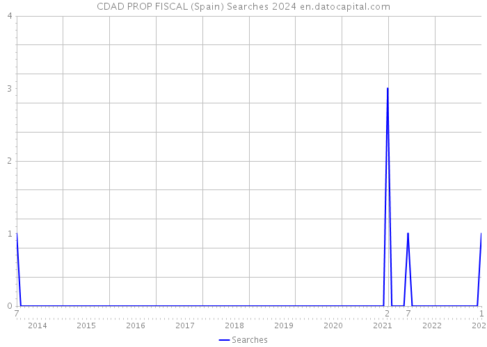CDAD PROP FISCAL (Spain) Searches 2024 