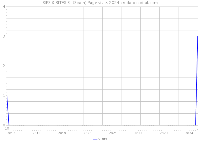 SIPS & BITES SL (Spain) Page visits 2024 