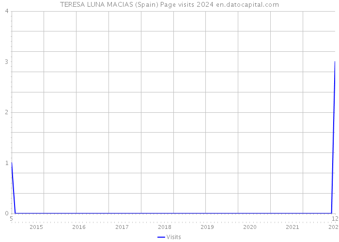 TERESA LUNA MACIAS (Spain) Page visits 2024 