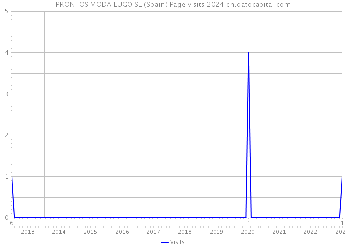 PRONTOS MODA LUGO SL (Spain) Page visits 2024 