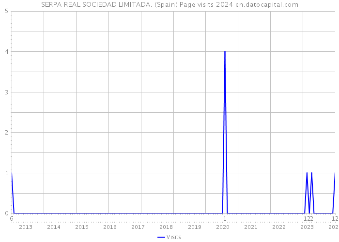 SERPA REAL SOCIEDAD LIMITADA. (Spain) Page visits 2024 