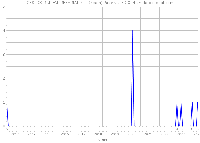 GESTIOGRUP EMPRESARIAL SLL. (Spain) Page visits 2024 