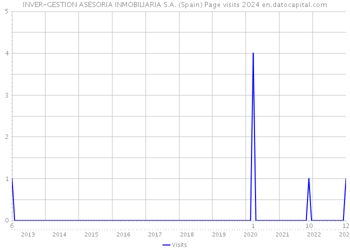 INVER-GESTION ASESORIA INMOBILIARIA S.A. (Spain) Page visits 2024 