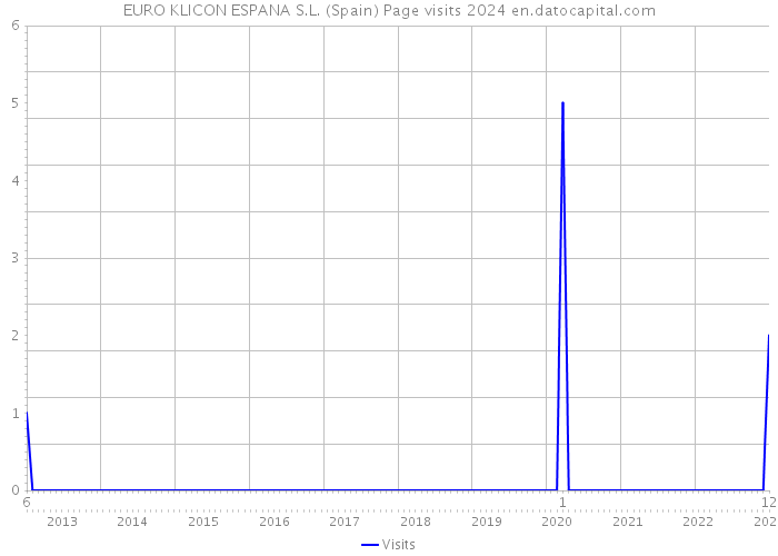 EURO KLICON ESPANA S.L. (Spain) Page visits 2024 