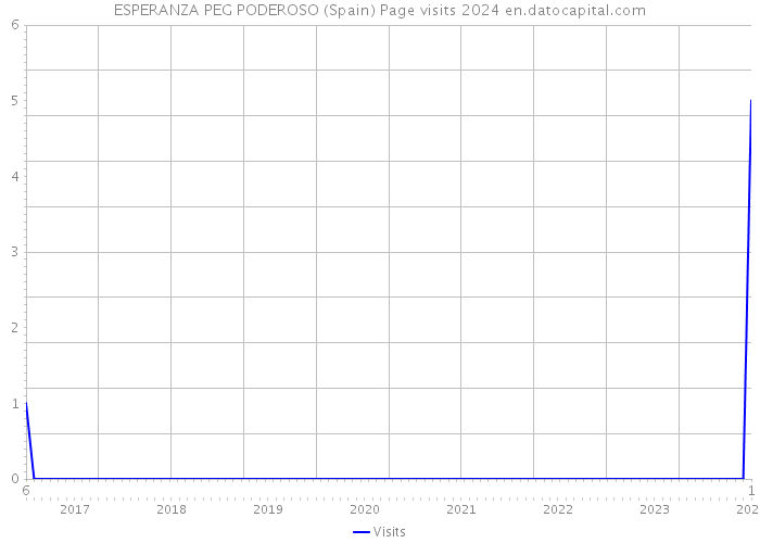 ESPERANZA PEG PODEROSO (Spain) Page visits 2024 