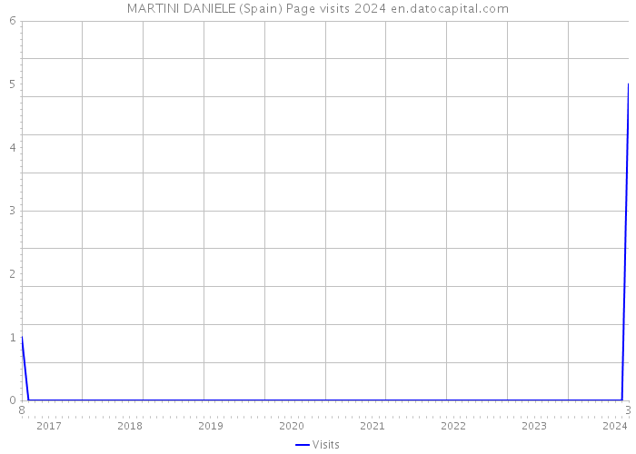 MARTINI DANIELE (Spain) Page visits 2024 