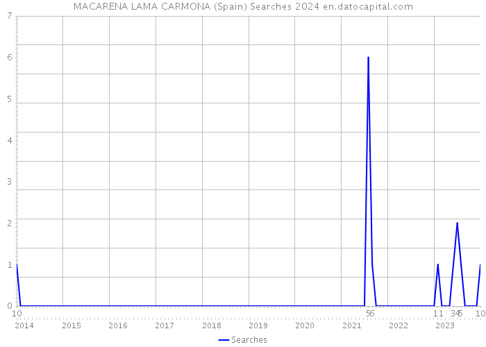 MACARENA LAMA CARMONA (Spain) Searches 2024 