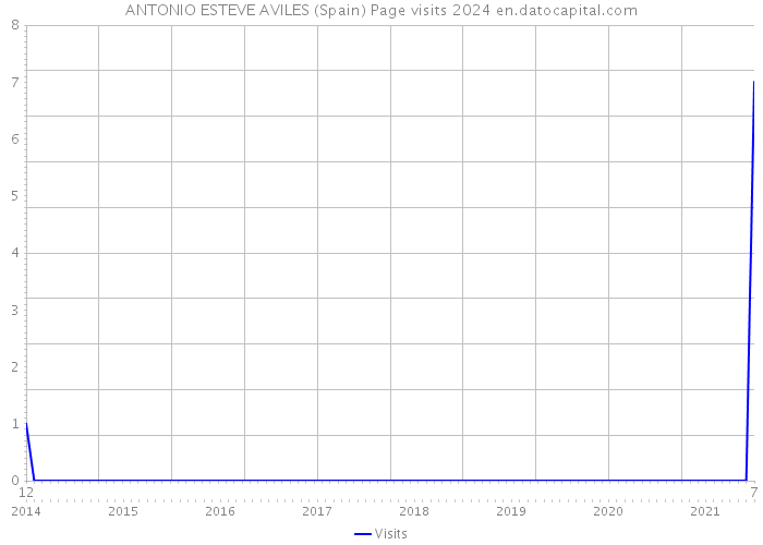 ANTONIO ESTEVE AVILES (Spain) Page visits 2024 