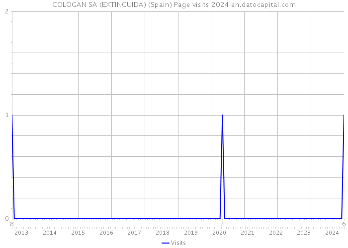 COLOGAN SA (EXTINGUIDA) (Spain) Page visits 2024 