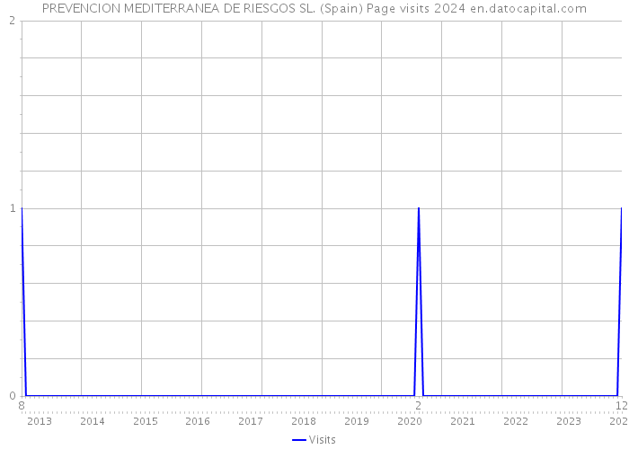 PREVENCION MEDITERRANEA DE RIESGOS SL. (Spain) Page visits 2024 