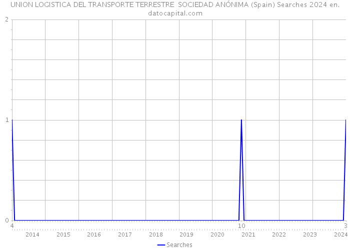 UNION LOGISTICA DEL TRANSPORTE TERRESTRE SOCIEDAD ANÓNIMA (Spain) Searches 2024 