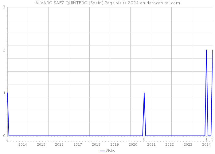 ALVARO SAEZ QUINTERO (Spain) Page visits 2024 