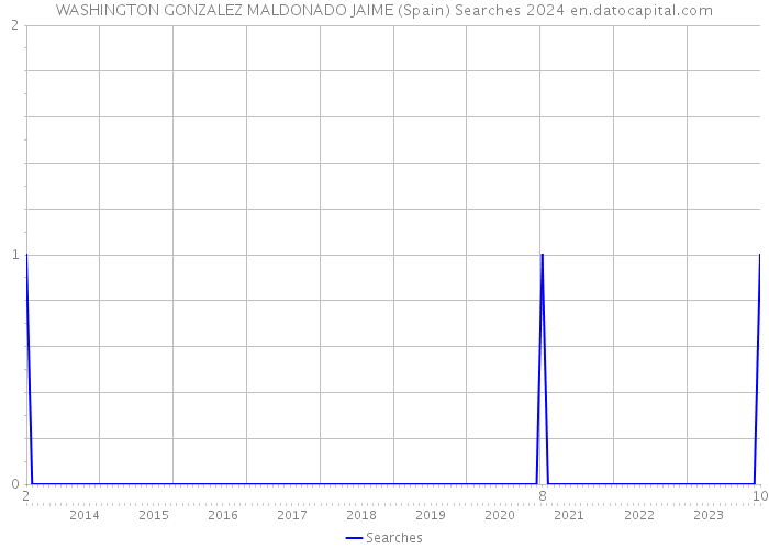 WASHINGTON GONZALEZ MALDONADO JAIME (Spain) Searches 2024 