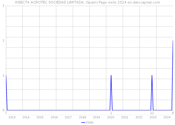 INSECTA AGROTEC SOCIEDAD LIMITADA. (Spain) Page visits 2024 