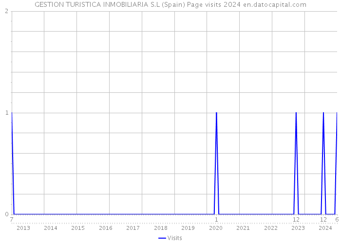 GESTION TURISTICA INMOBILIARIA S.L (Spain) Page visits 2024 