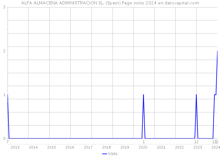 ALFA ALMACENA ADMINISTRACION SL. (Spain) Page visits 2024 