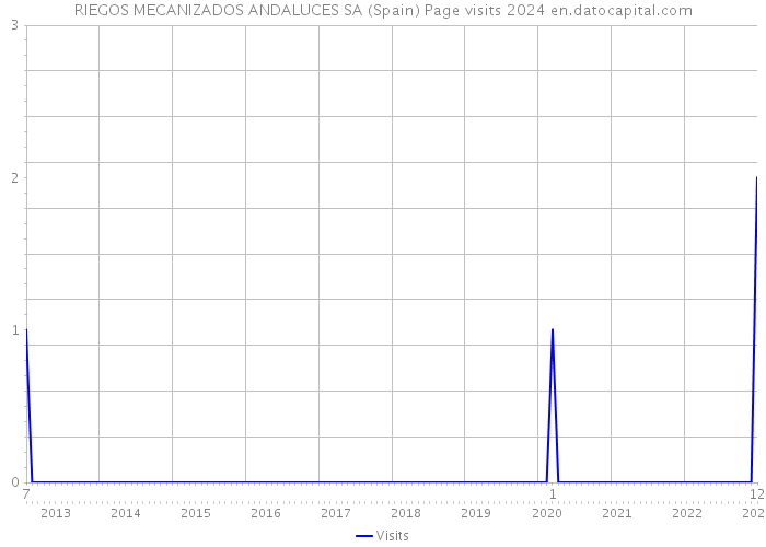 RIEGOS MECANIZADOS ANDALUCES SA (Spain) Page visits 2024 