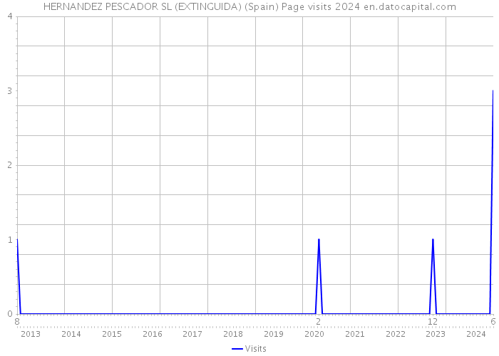HERNANDEZ PESCADOR SL (EXTINGUIDA) (Spain) Page visits 2024 