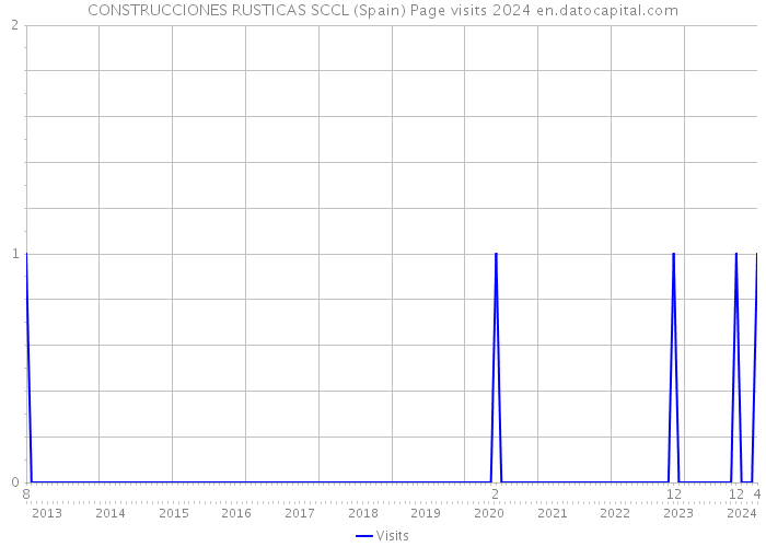 CONSTRUCCIONES RUSTICAS SCCL (Spain) Page visits 2024 