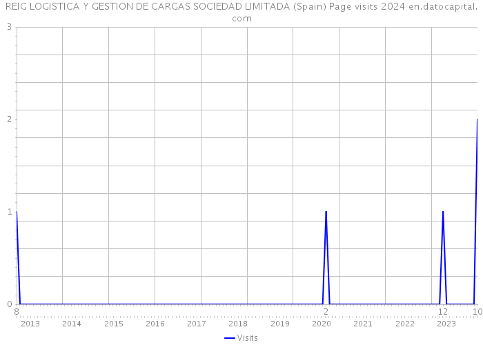 REIG LOGISTICA Y GESTION DE CARGAS SOCIEDAD LIMITADA (Spain) Page visits 2024 