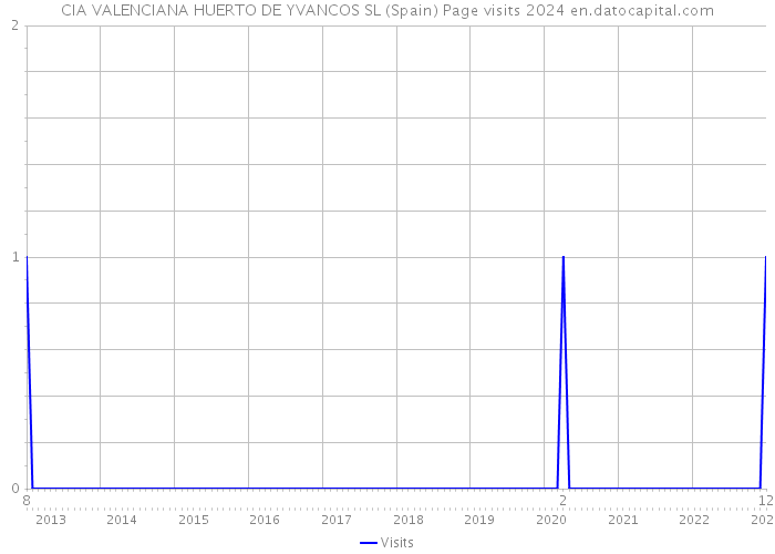CIA VALENCIANA HUERTO DE YVANCOS SL (Spain) Page visits 2024 