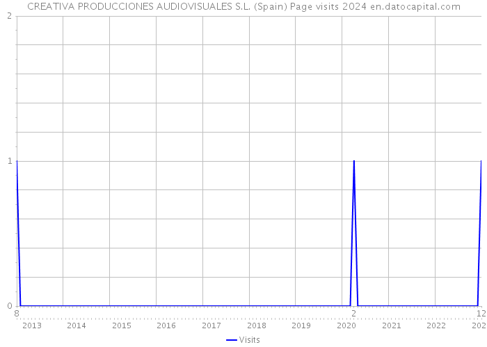 CREATIVA PRODUCCIONES AUDIOVISUALES S.L. (Spain) Page visits 2024 